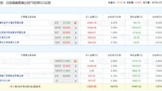 中国长城涨停 机构净卖出2.08亿元