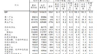 多出5567亿元!2021年GDP最终核实数哪些行业变化大?