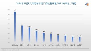 5月车企销量TOP10：比亚迪断层式领跑，东风日产重回榜单