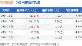 共进股份：12月27日融资买入3155.5万元，融资融券余额3.35亿元