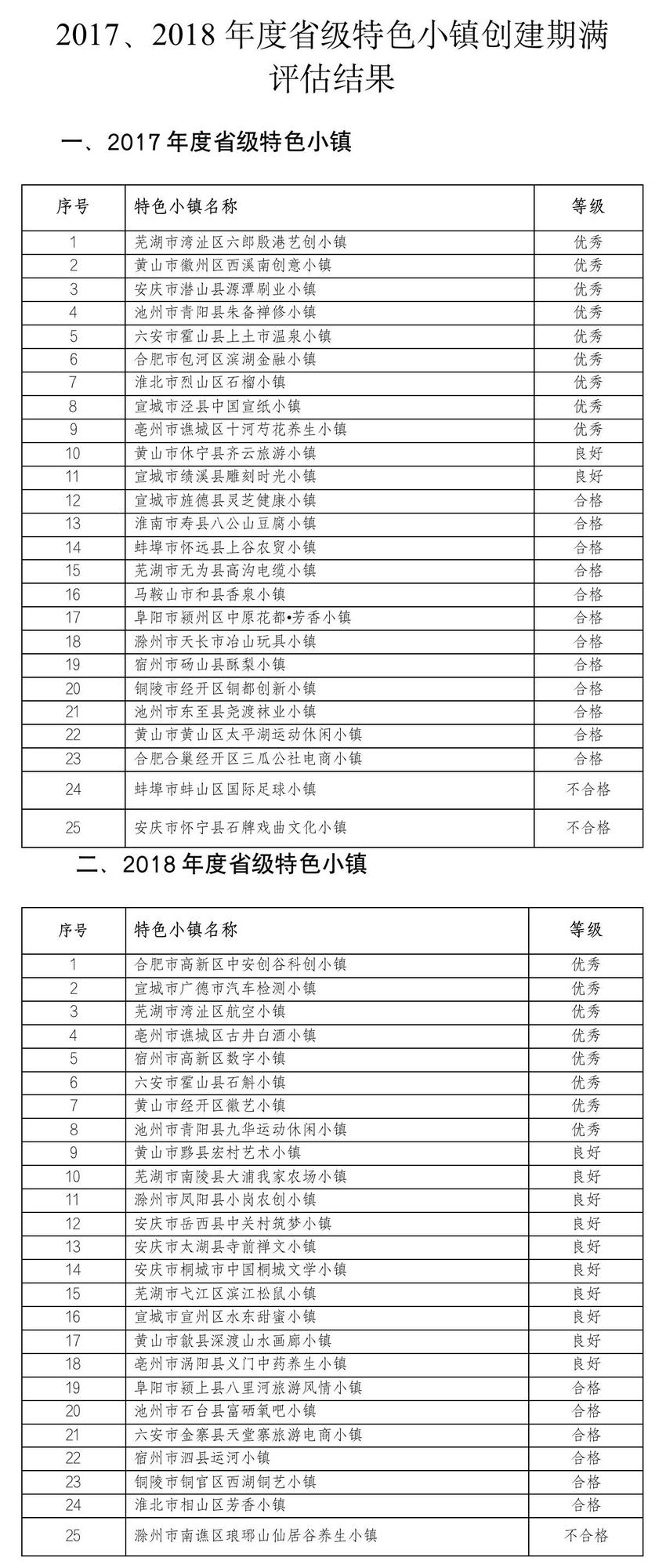 安徽2017、2018年度省级特色小镇创建期满评估结果公示