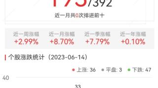 ChatGPT板块涨0.1% 创业黑马涨6.39%居首