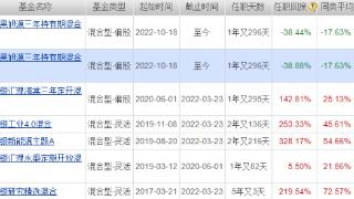 赵诣管理泉果旭源三年持有期 成立不到2年亏损38%