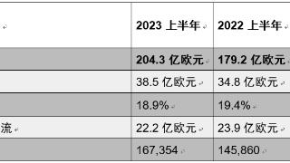 搜狐汽车全球快讯 | 保时捷2023年上半年营业收入204.3亿欧元 同比增长14%