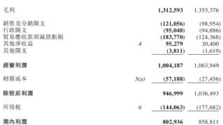 洪九果品上半年净利降6.51% 港股股价涨10%