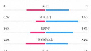 巴萨2-1巴列卡诺数据：射门22-7，射正5-4，犯规11-17