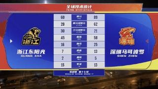 末节发威！深圳29分大胜广厦 萨林杰27+21库克13中2