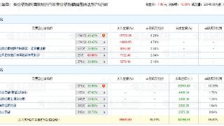 方正证券涨停 机构净买入2.76亿元