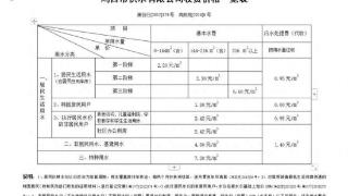 鸡西市供水有限公司收费价格一览表