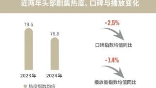 古偶“爆款”定律，如今怎么不灵了？