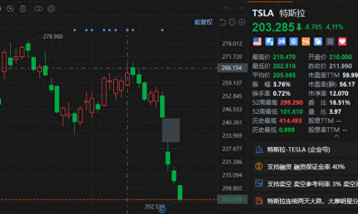 特斯拉连续第4个交易日大幅下跌 四个交易日累计下挫20%