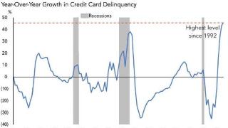 美媒调查显示美国家庭储蓄正在耗尽！美国的信用卡违约率已高于2008年金融危机时的水平，大型金融危机终将引爆？