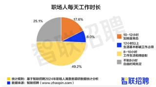 超1/4打工人每天工作10小时以上 运营岗位加班最多