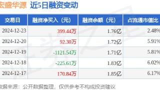 宏盛华源：12月23日融资买入946.62万元，融资融券余额1.77亿元