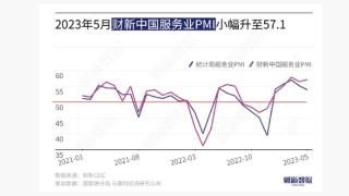 5月财新中国服务业PMI升至57.1 为2020年12月以来次高