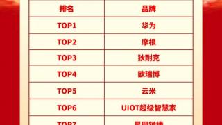 中国房地产精装房智能家居TOP10出炉：华为第一