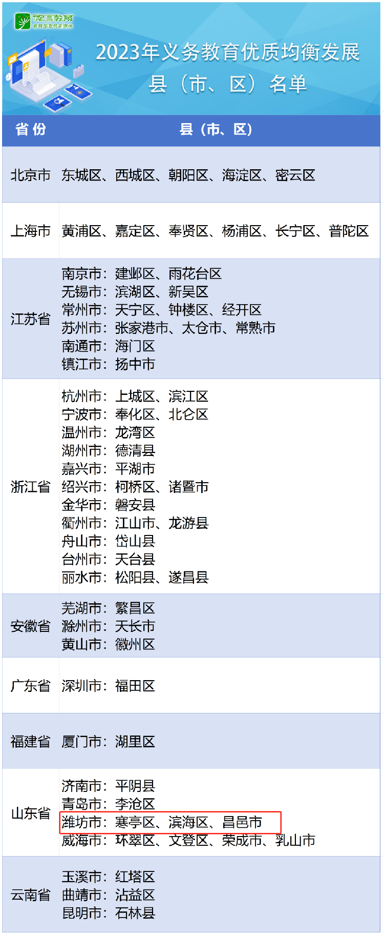 潍坊市3地上榜“2023年义务教育优质均衡发展县（市、区）名单”