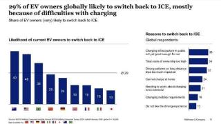 麦肯锡：近半数美国电动汽车车主“倒戈” 考虑重回油车阵营