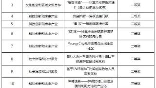第十四届“挑战杯”河北省大学生创业计划竞赛 河北青年管理干部学院成绩优异