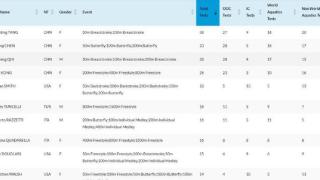又被针对？短池世锦赛兴奋剂检测公布，中国选手前4+平均检测最多