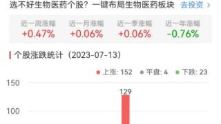 生物医药板块涨0.89% 成都先导涨8.03%居首