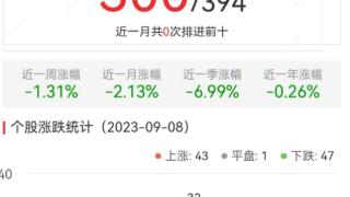 ChatGPT概念板块跌0.26% 天源迪科涨12.25%居首