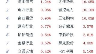 收评：大盘延续调整 种植业、养殖业板块逆势走强