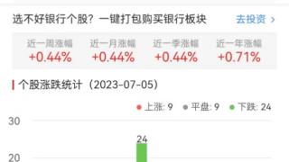 银行板块跌0.23% 张家港行涨0.71%居首