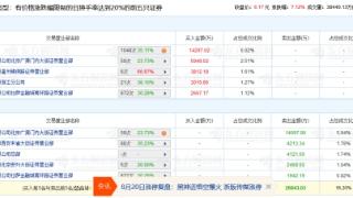 西藏天路涨7.12% 机构净买入1.43亿元