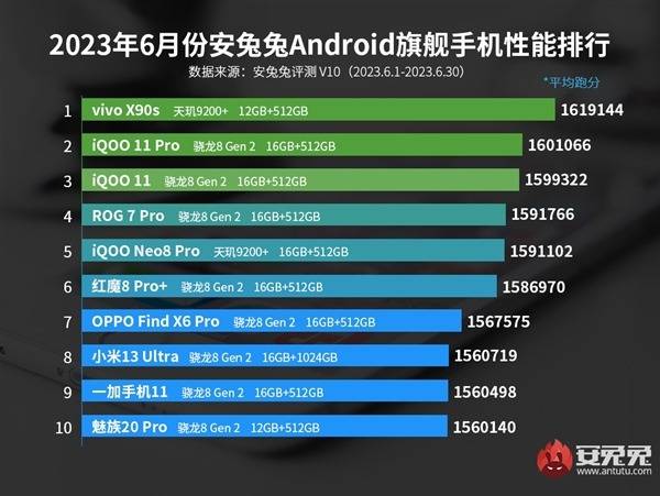 最新安卓手机性能排行榜发布：小米最强机皇仅排第八，第一太意外
