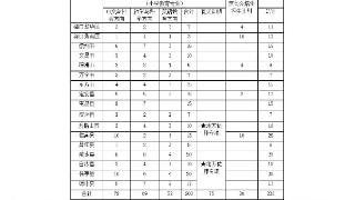 海南省2023年计划招收乡村小学定向公培生200人