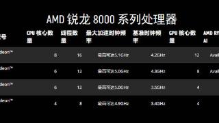 AMD锐龙7 8700G电脑登场，配32GB内存，1TB硬盘，到手价4299元
