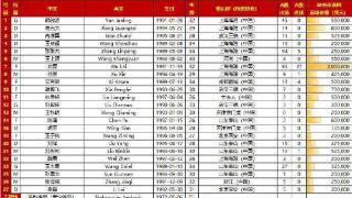 中国队、缅甸队名单：国足总身价1060万欧，缅甸295万欧