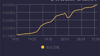 电视剧《繁华似锦》首播，收视率一直处于蹿升状态