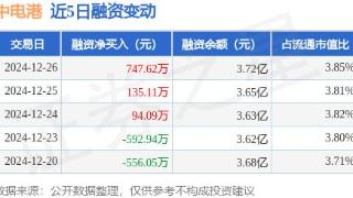 中电港：12月26日融资净买入747.62万元，连续3日累计净买入976.83万元