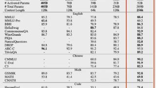 腾讯发布最大开源MoE模型，3890亿参数免费可商用