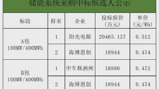 阳光电源、中车株洲所预中标国家电投青海光伏项目储能系统