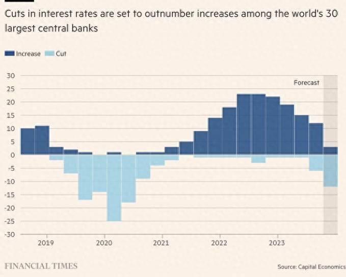 一图看懂：下季度全球货币政策周期有望迎来转折点