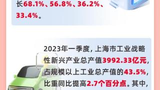 2023年一季度长三角三省一市工业经济运行回暖