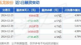 玉龙股份：12月23日融资买入3940.82万元，融资融券余额4.68亿元