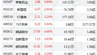 民营医院板块1月30日上涨0.13%