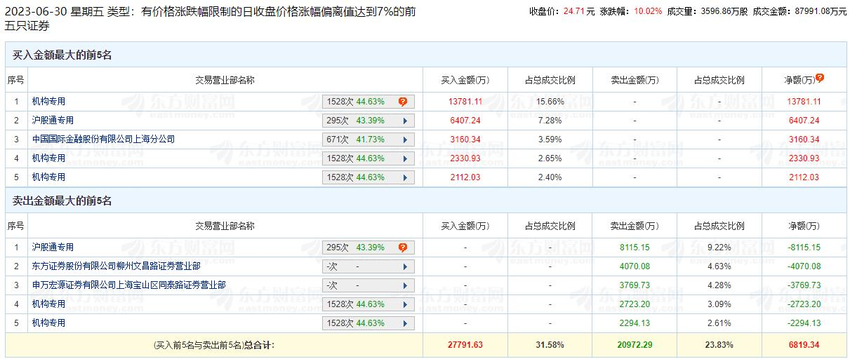 柳药集团涨10.02% 机构净买入1.32亿元