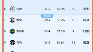 湖人升第5，勇士回前十，NBA西部最新排名如下，5-11名三个胜场差