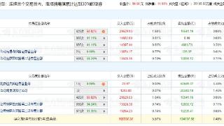 软通动力涨11.61% 三个交易日机构净买入2.41亿元