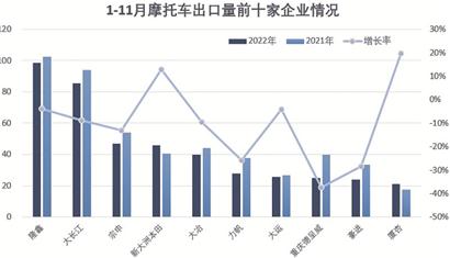 今年我国摩托车产销有望超2100万辆