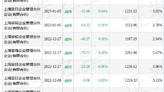 科博达(603786)报收于67.5元，上涨1.26%