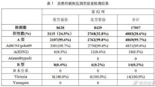 中国疾控中心最新数据：目前流感病毒99%以上为甲流，阳性率持续上升