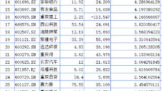 聚焦川渝板块 | 重庆路桥大涨23.37%领跑 海创药业列川股涨幅第一