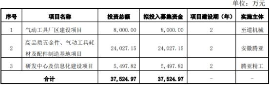 腾亚精工两股东减持权益变动达1% 2022年上市募4亿