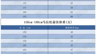 跑马拉松的“标准体重”，你差了多少？